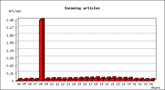 Incoming articles