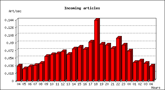 Incoming articles
