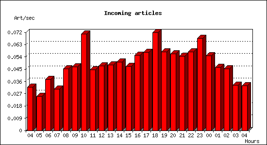 Incoming articles