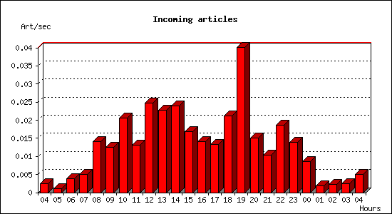 Incoming articles