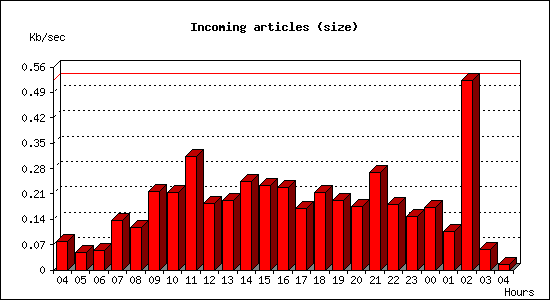 Incoming articles (size)