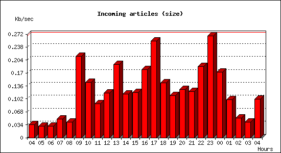 Incoming articles (size)