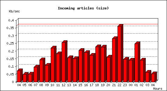 Incoming articles (size)