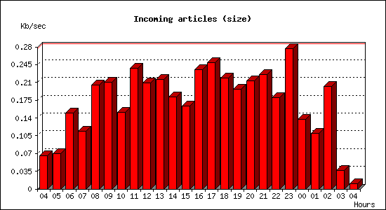 Incoming articles (size)