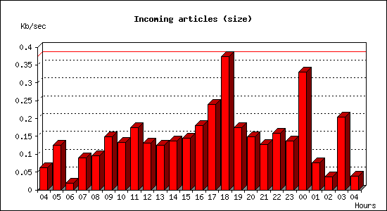 Incoming articles (size)