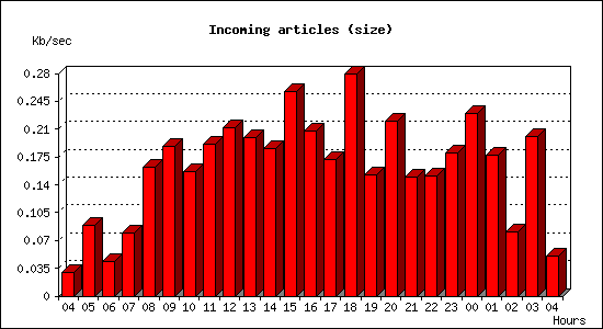 Incoming articles (size)