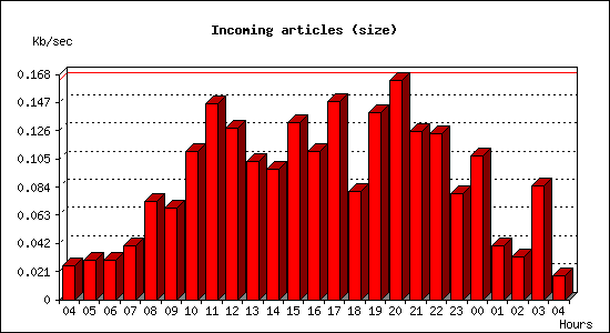 Incoming articles (size)
