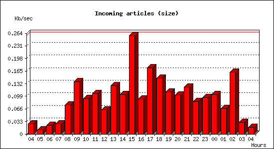 Incoming articles (size)
