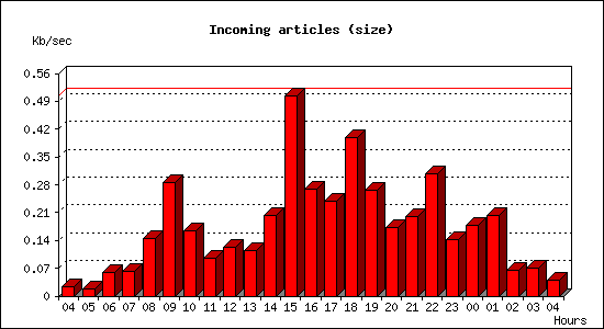 Incoming articles (size)