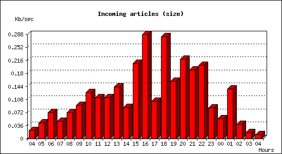 Incoming articles (size)