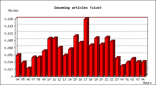 Incoming articles (size)