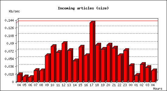 Incoming articles (size)
