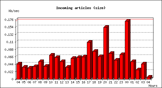 Incoming articles (size)