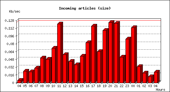 Incoming articles (size)
