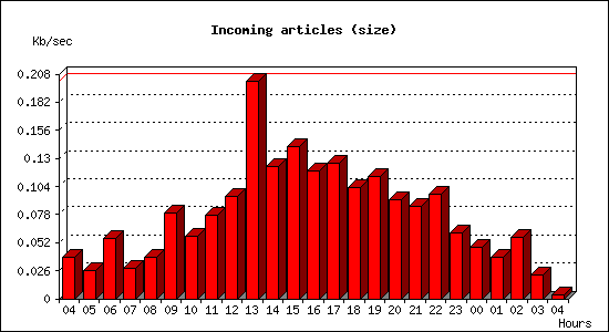 Incoming articles (size)
