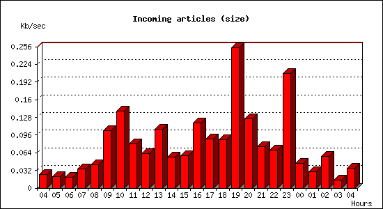 Incoming articles (size)