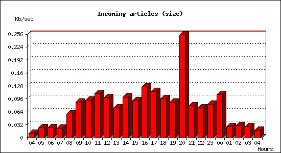 Incoming articles (size)
