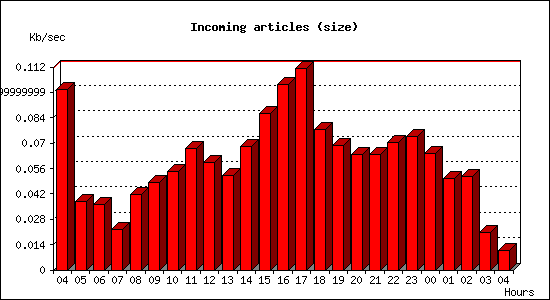 Incoming articles (size)