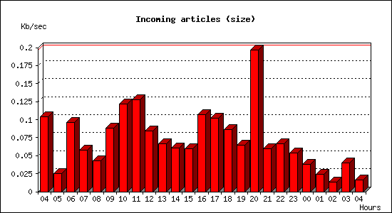 Incoming articles (size)