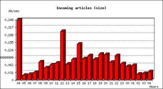 Incoming articles (size)