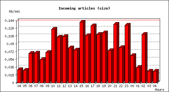 Incoming articles (size)