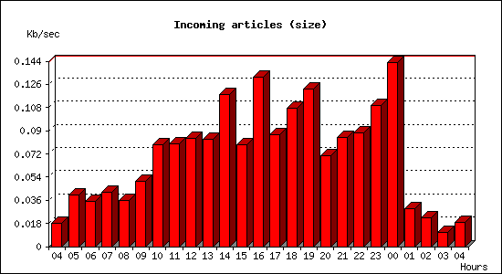 Incoming articles (size)