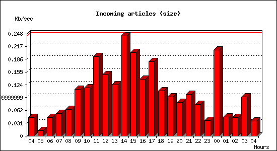 Incoming articles (size)