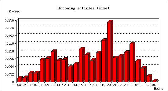 Incoming articles (size)