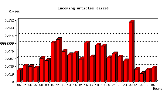 Incoming articles (size)