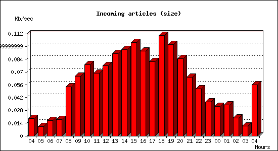 Incoming articles (size)