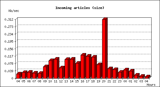 Incoming articles (size)