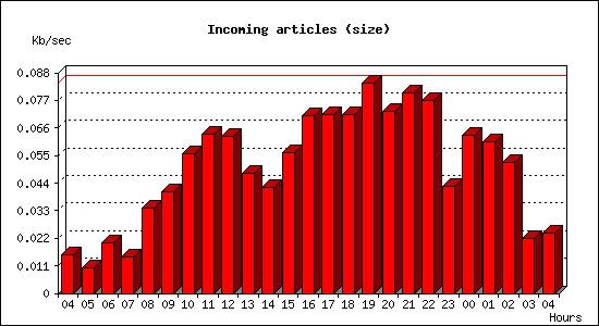 Incoming articles (size)