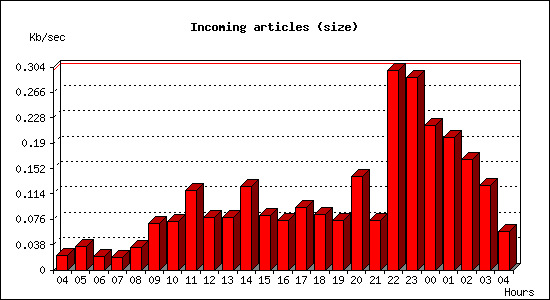 Incoming articles (size)