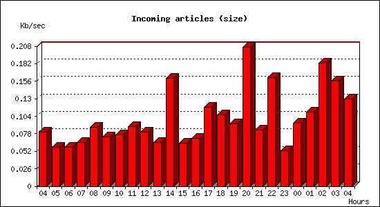 Incoming articles (size)