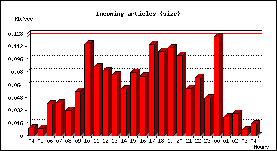 Incoming articles (size)