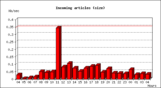 Incoming articles (size)
