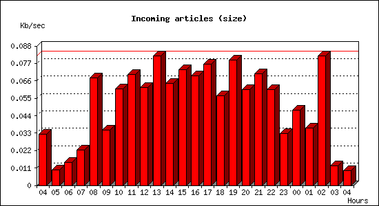 Incoming articles (size)