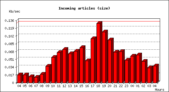 Incoming articles (size)