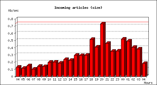 Incoming articles (size)