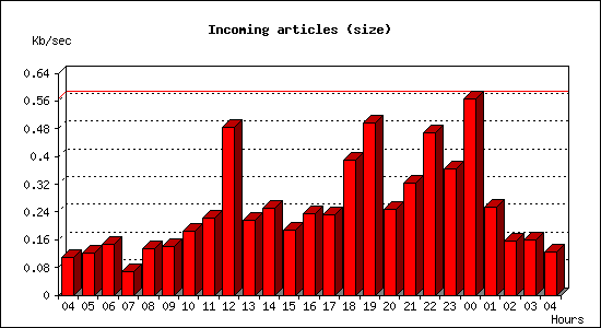 Incoming articles (size)