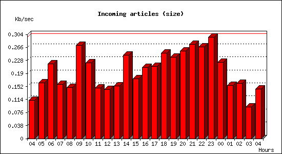 Incoming articles (size)