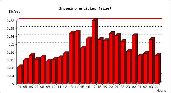 Incoming articles (size)