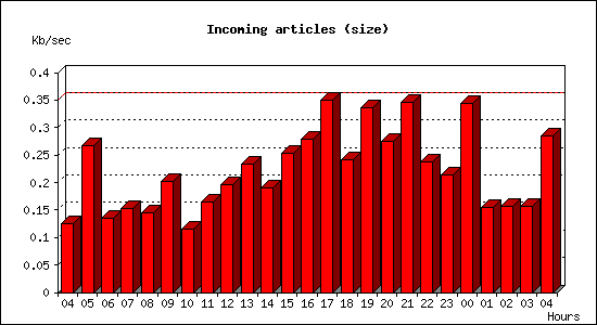 Incoming articles (size)