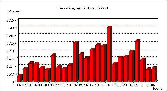Incoming articles (size)