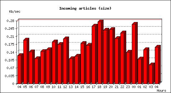 Incoming articles (size)