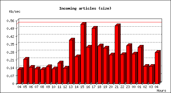 Incoming articles (size)