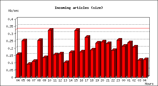 Incoming articles (size)