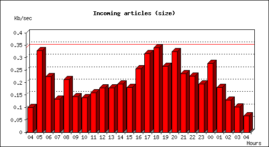 Incoming articles (size)