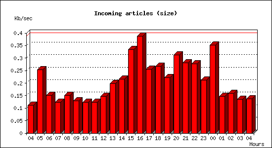 Incoming articles (size)