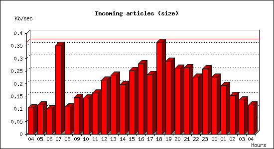 Incoming articles (size)